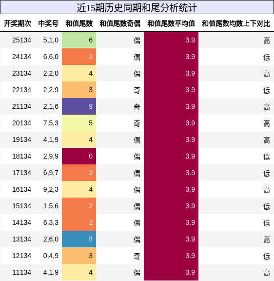 和尾分析