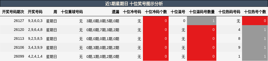 近5期星期日 十位奖号图示分析