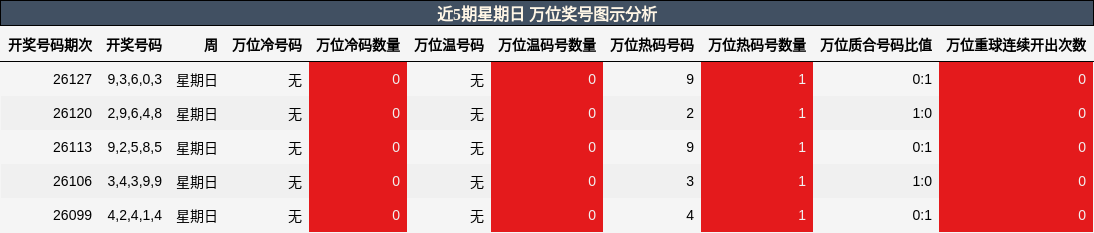 近5期星期日 万位奖号图示分析