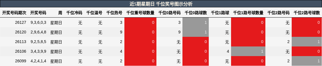 近5期星期日 千位奖号图示分析
