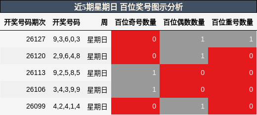 近5期星期日 百位奖号图示分析