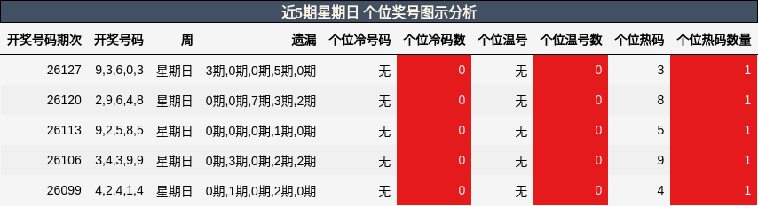 近5期星期日 个位奖号图示分析