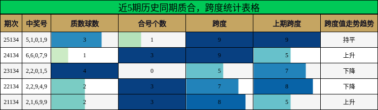 近5期历史同期质合，跨度统计表格