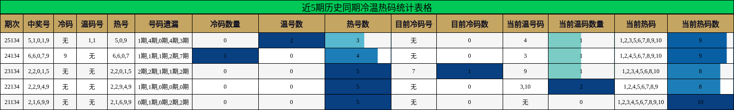 近5期历史同期冷温热码统计表格