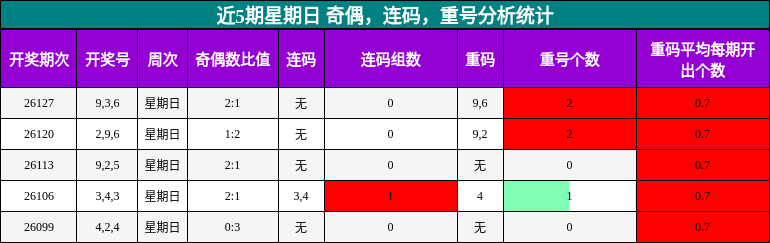 近5期星期日 奇偶，连码，重号分析统计
