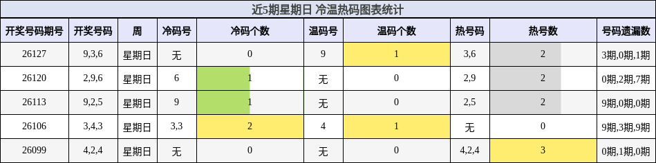 冷温热码分析