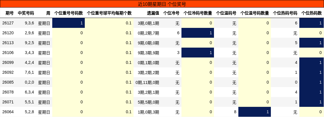 近10期星期日 个位奖号