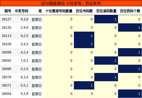 近10期星期日 百位奖号