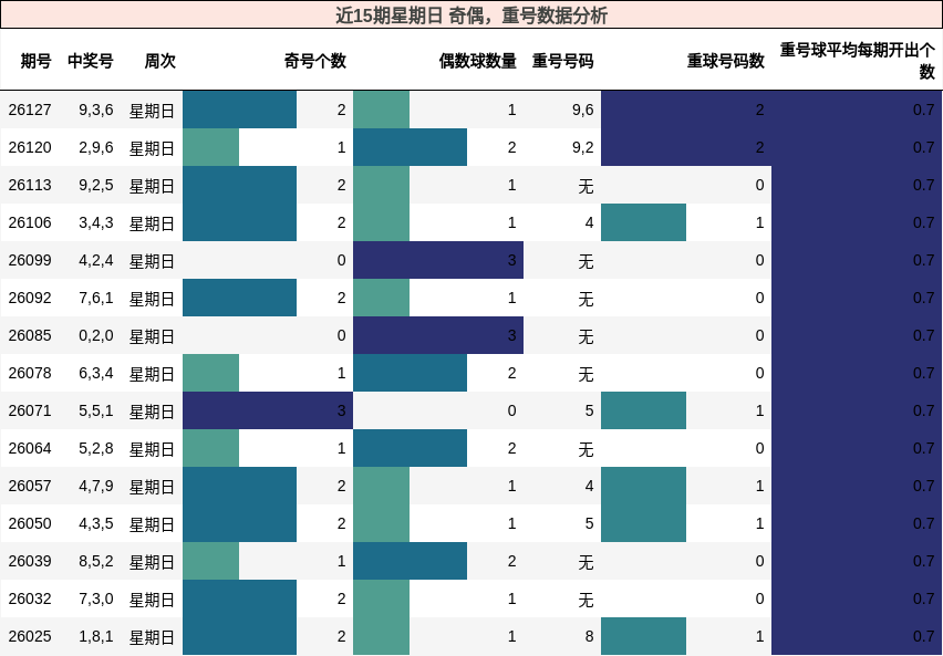 近15期星期日 奇偶，重号数据分析