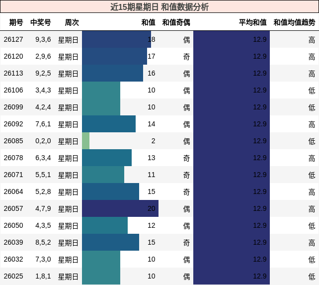 近15期星期日 和值数据分析