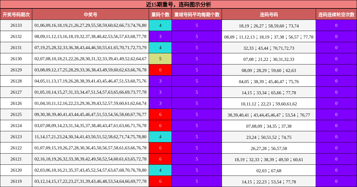 近15期重号，连码图示分析