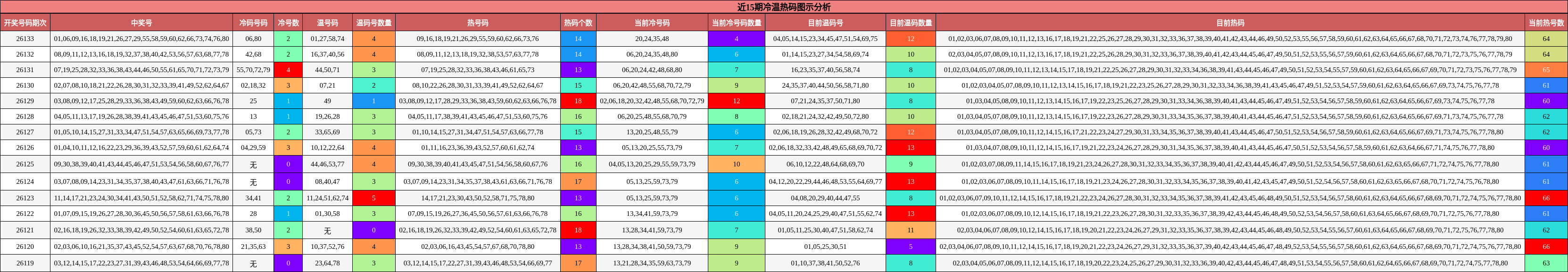 近15期冷温热码图示分析