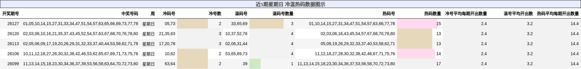 近5期星期日 冷温热码数据图示