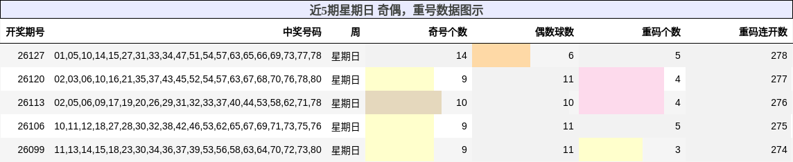 近5期星期日 奇偶，重号数据图示