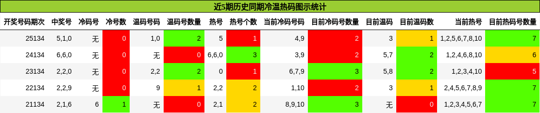 冷温热码分析