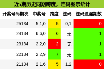 跨度分析，连码分析