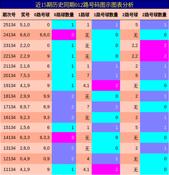 012路号码分析