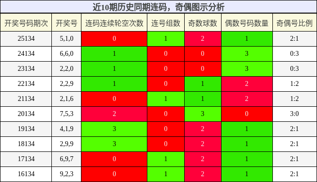 连码分析，奇偶分析