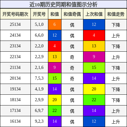 和值分析