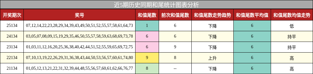 和尾分析