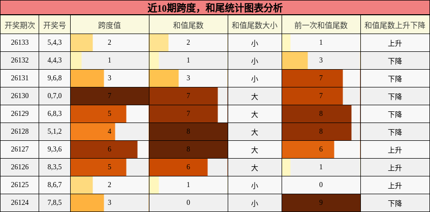跨度分析，和尾分析