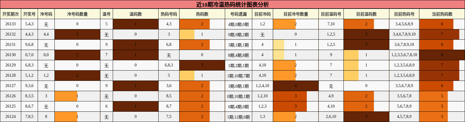冷温热码分析
