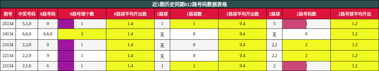 近5期历史同期012路号码数据表格