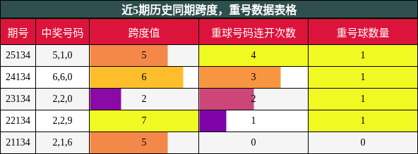 近5期历史同期跨度，重号数据表格