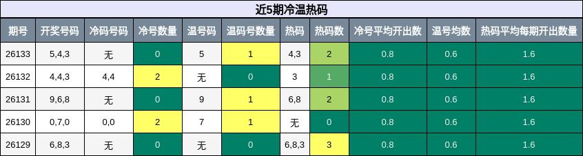 近5期冷温热码