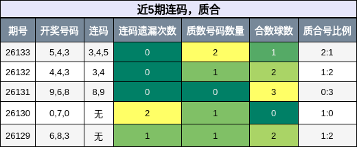 近5期连码，质合