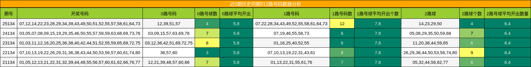 012路号码分析