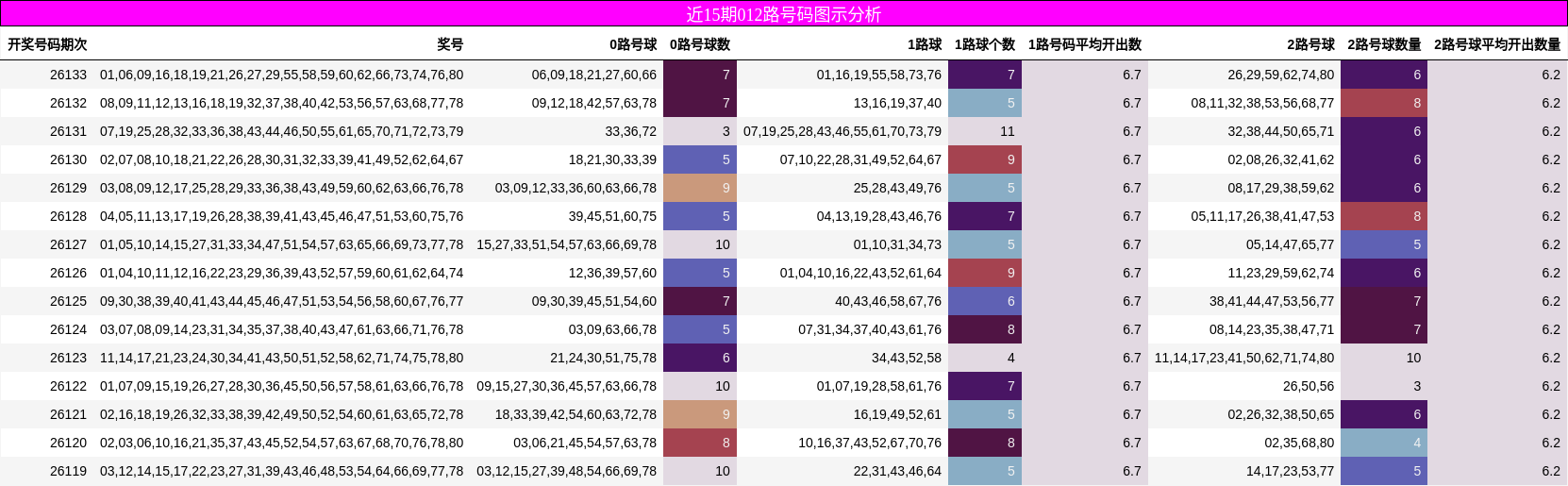 近15期012路号码图示分析