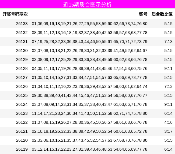 近15期质合图示分析