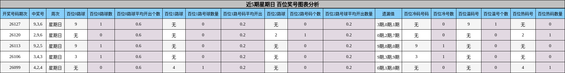 近5期星期日 百位奖号图表分析