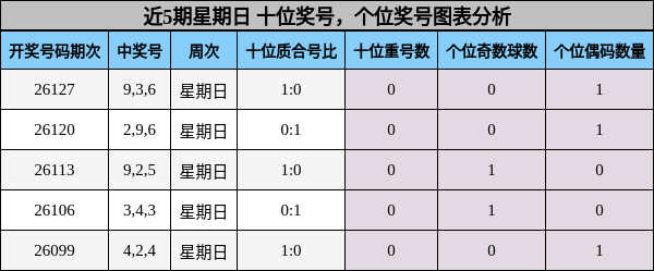近5期星期日 十位奖号，个位奖号图表分析