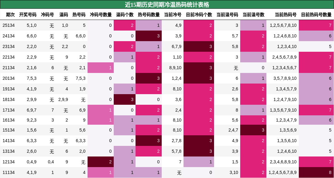 近15期历史同期冷温热码统计表格