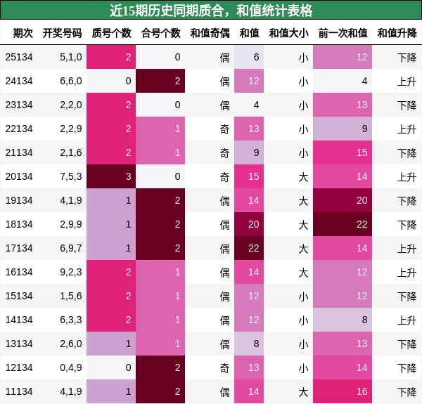 近15期历史同期质合，和值统计表格