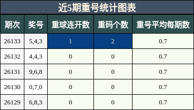 近5期重号统计图表