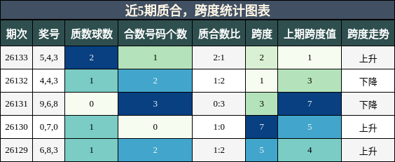 近5期质合，跨度统计图表