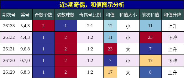 奇偶分析，和值分析