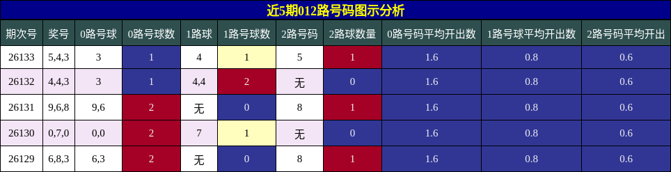 012路号码分析