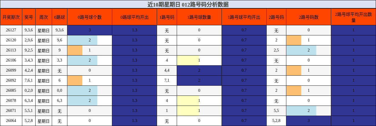 近10期星期日 012路号码分析数据