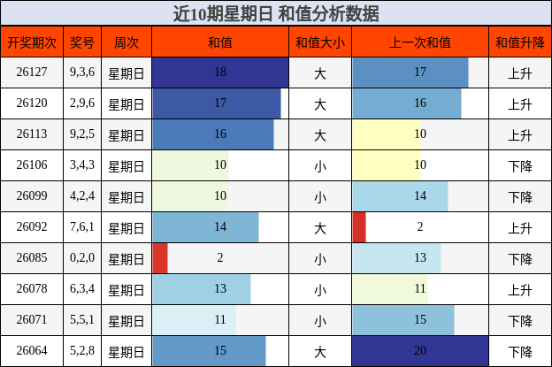 近10期星期日 和值分析数据