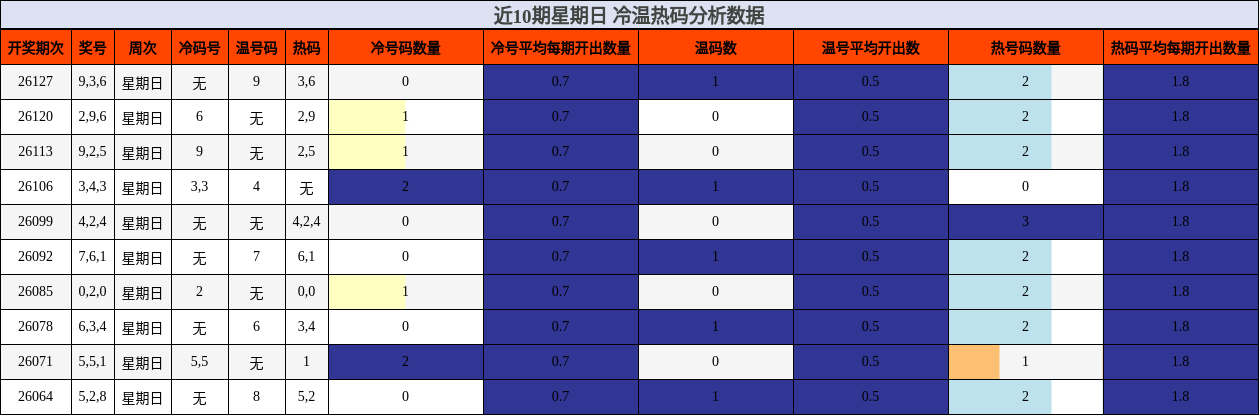 近10期星期日 冷温热码分析数据