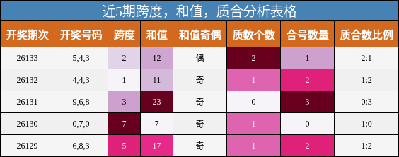 近5期跨度，和值，质合分析表格