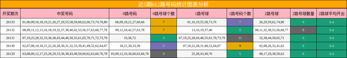 012路号码分析