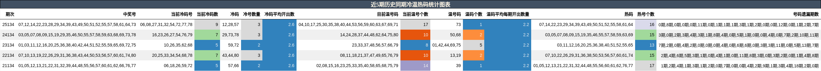 近5期历史同期冷温热码统计图表