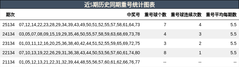 近5期历史同期重号统计图表