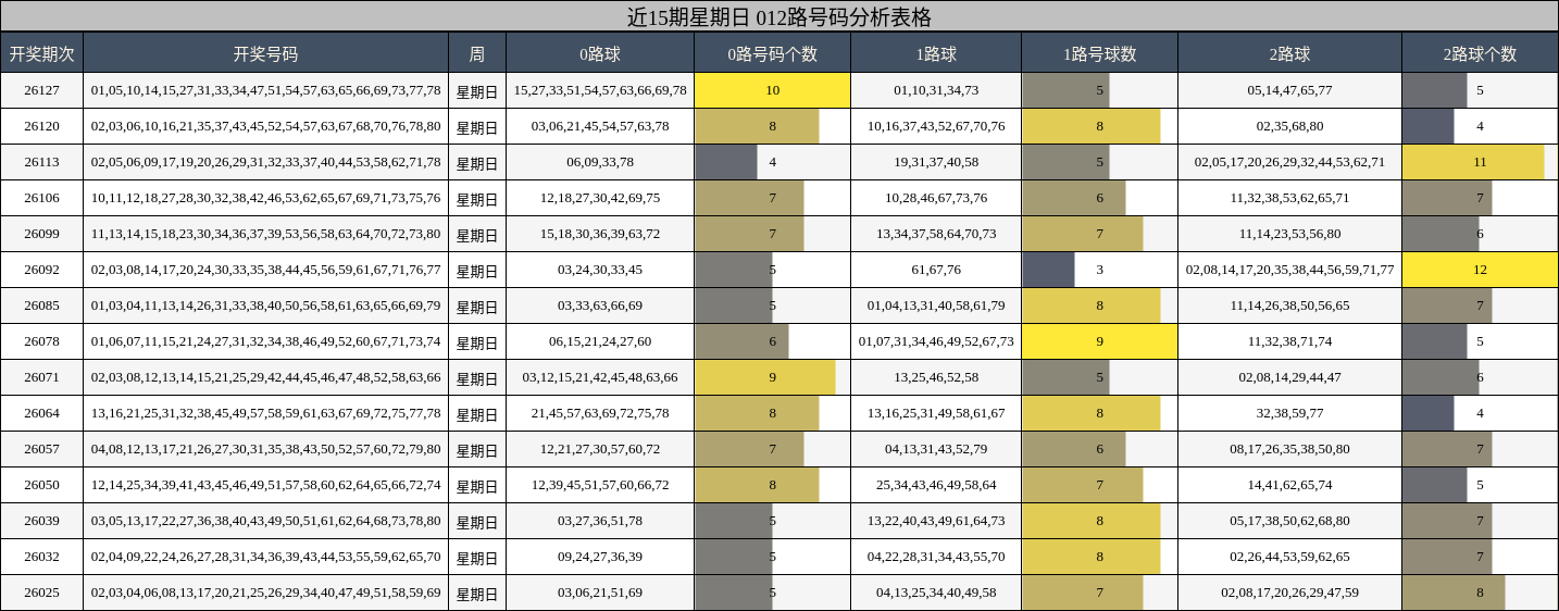 近15期星期日 012路号码分析表格