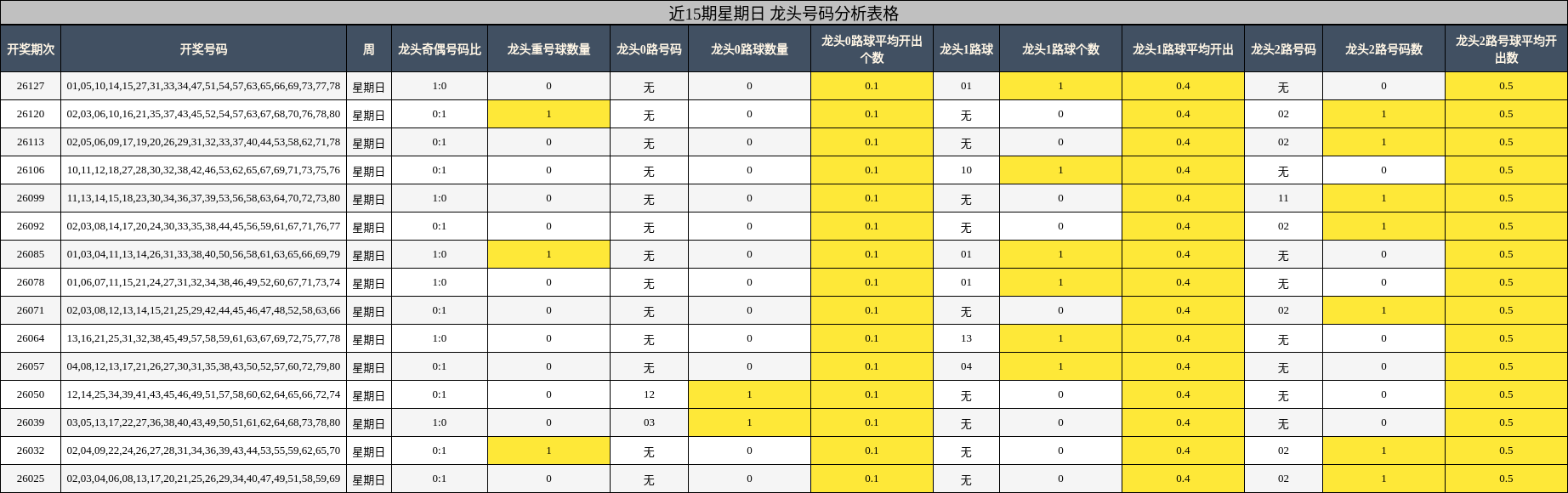 近15期星期日 龙头号码分析表格